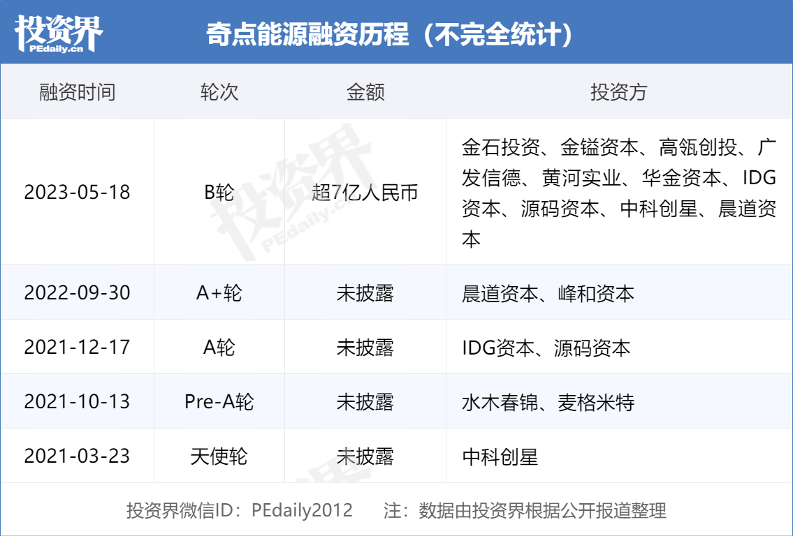 奇点能源B轮融资超7亿 硬科技创业与产业投资的未来引擎